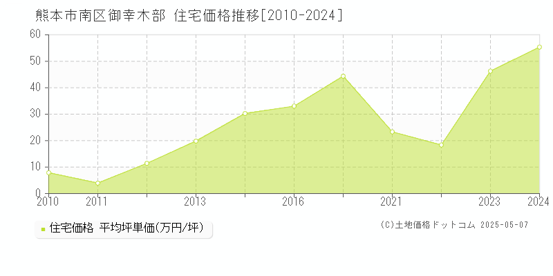 熊本市南区御幸木部の住宅価格推移グラフ 