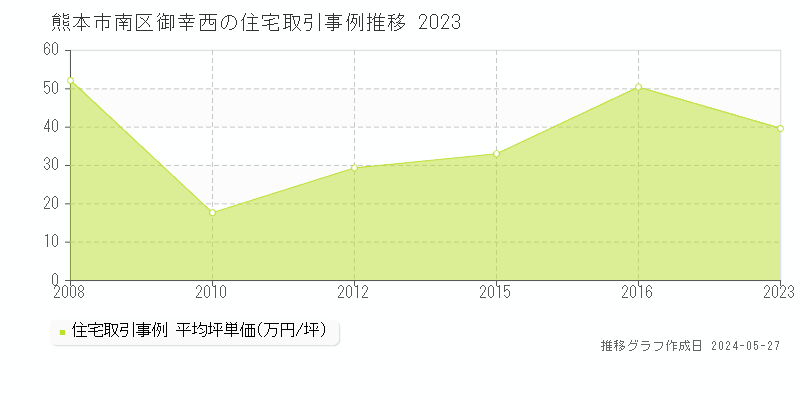熊本市南区御幸西の住宅取引事例推移グラフ 