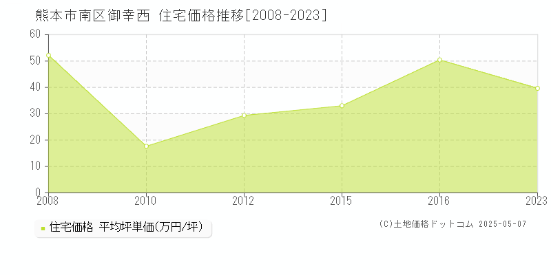 御幸西(熊本市南区)の住宅価格推移グラフ(坪単価)[2008-2023年]