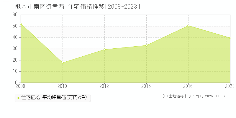 熊本市南区御幸西の住宅価格推移グラフ 