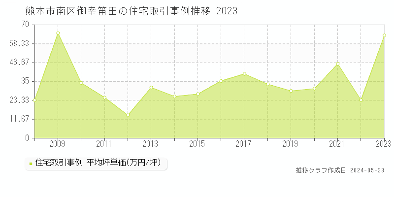 熊本市南区御幸笛田の住宅価格推移グラフ 