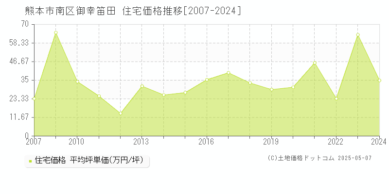 御幸笛田(熊本市南区)の住宅価格推移グラフ(坪単価)[2007-2024年]