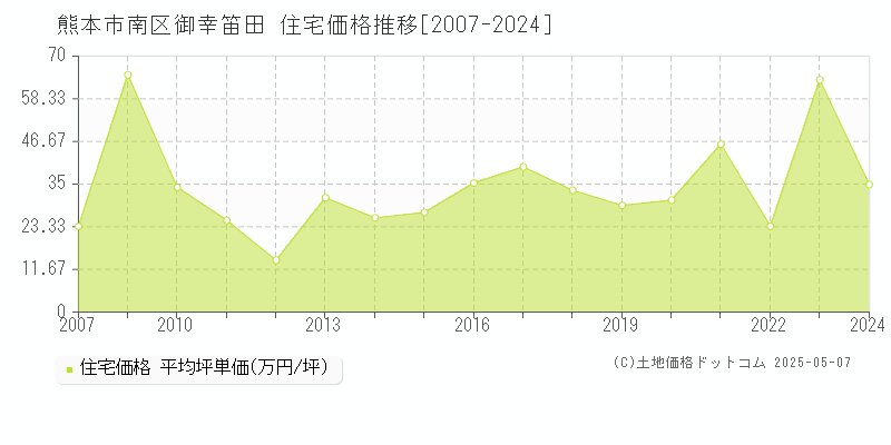 熊本市南区御幸笛田の住宅価格推移グラフ 