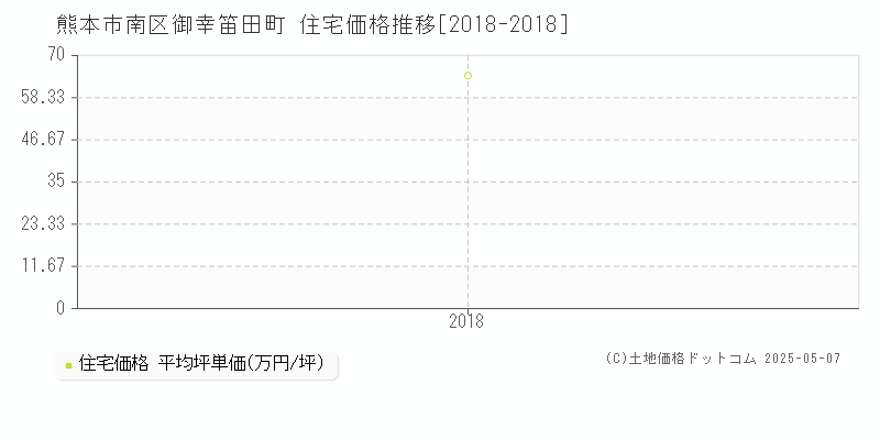 御幸笛田町(熊本市南区)の住宅価格推移グラフ(坪単価)[2018-2018年]