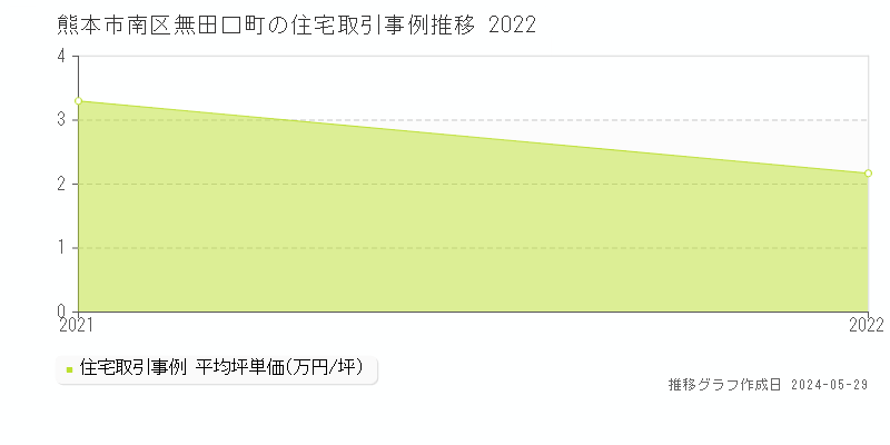 熊本市南区無田口町の住宅取引事例推移グラフ 