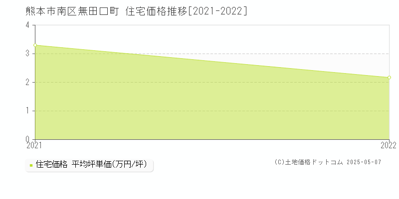 熊本市南区無田口町の住宅取引事例推移グラフ 