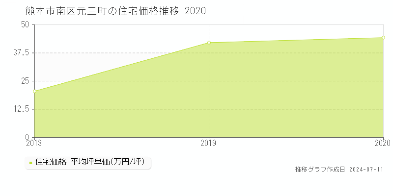熊本市南区元三町の住宅価格推移グラフ 