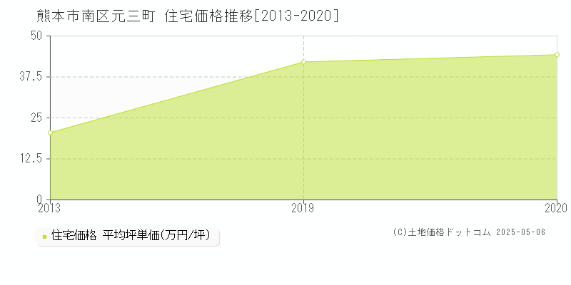 熊本市南区元三町の住宅価格推移グラフ 