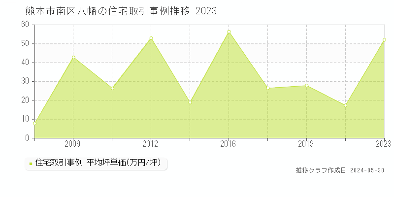 熊本市南区八幡の住宅価格推移グラフ 
