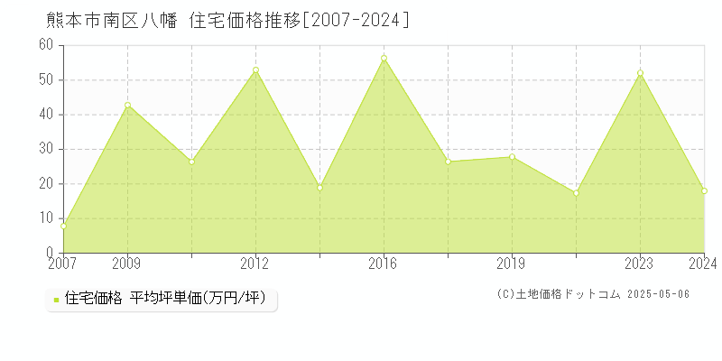 八幡(熊本市南区)の住宅価格推移グラフ(坪単価)[2007-2024年]