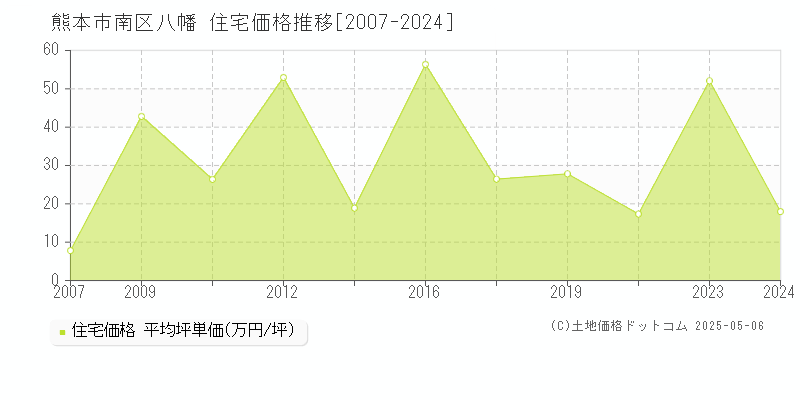 熊本市南区八幡の住宅価格推移グラフ 