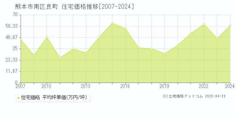 熊本市南区良町の住宅価格推移グラフ 