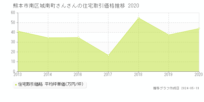 熊本市南区城南町さんさんの住宅取引事例推移グラフ 