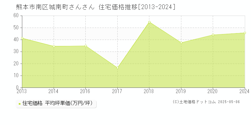 城南町さんさん(熊本市南区)の住宅価格推移グラフ(坪単価)[2013-2024年]