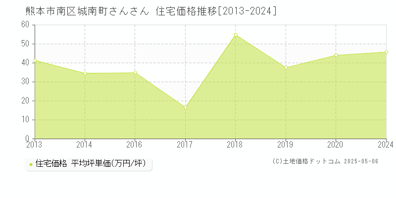 熊本市南区城南町さんさんの住宅取引事例推移グラフ 