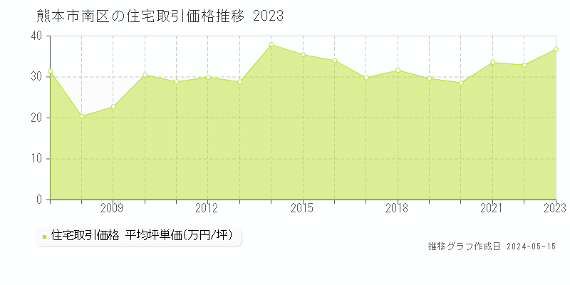 熊本市南区の住宅取引事例推移グラフ 