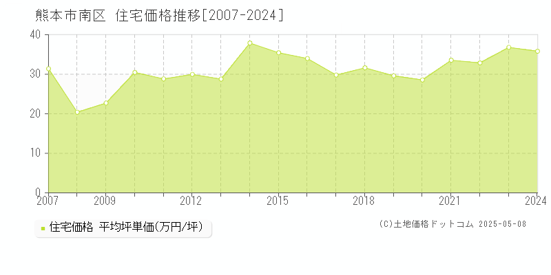 熊本市南区(熊本県)の住宅価格推移グラフ(坪単価)[2007-2024年]