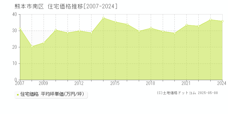 熊本市南区全域の住宅価格推移グラフ 