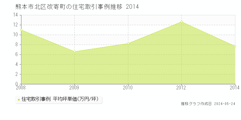 熊本市北区改寄町の住宅価格推移グラフ 