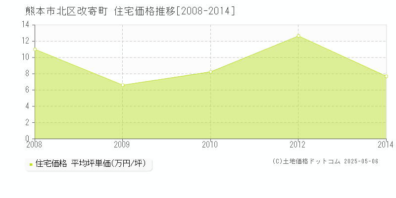 改寄町(熊本市北区)の住宅価格推移グラフ(坪単価)[2008-2014年]