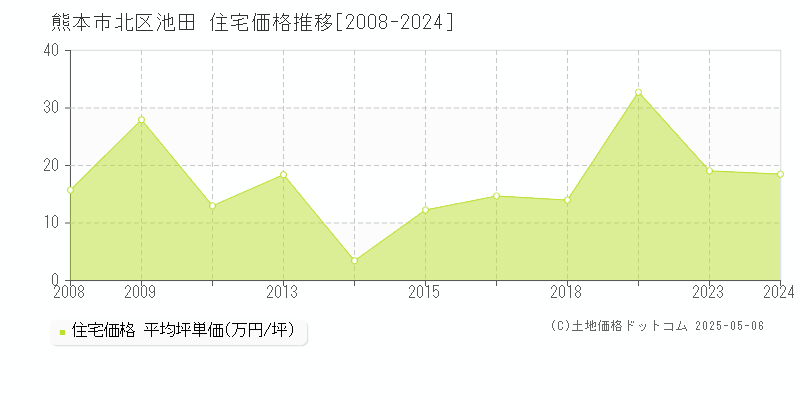 池田(熊本市北区)の住宅価格推移グラフ(坪単価)[2008-2024年]