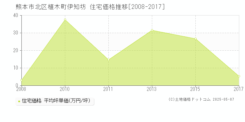 植木町伊知坊(熊本市北区)の住宅価格推移グラフ(坪単価)[2008-2017年]