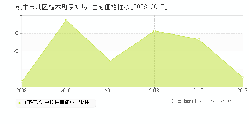 熊本市北区植木町伊知坊の住宅価格推移グラフ 