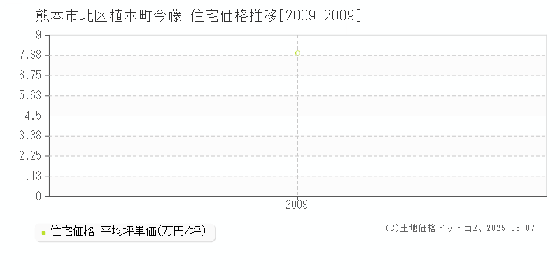 植木町今藤(熊本市北区)の住宅価格推移グラフ(坪単価)[2009-2009年]
