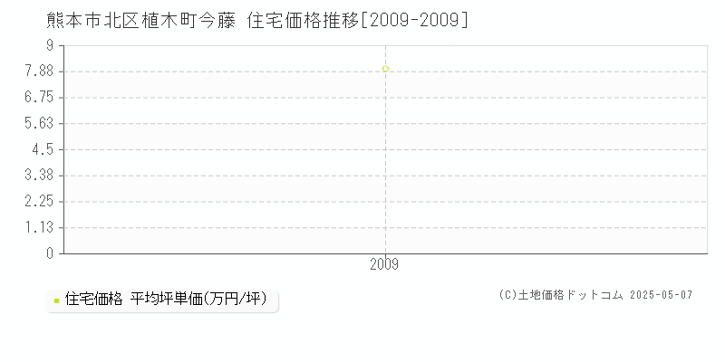 熊本市北区植木町今藤の住宅価格推移グラフ 