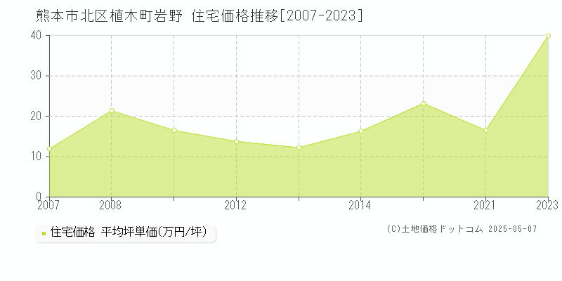 植木町岩野(熊本市北区)の住宅価格推移グラフ(坪単価)[2007-2023年]
