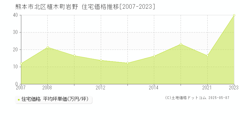 熊本市北区植木町岩野の住宅価格推移グラフ 