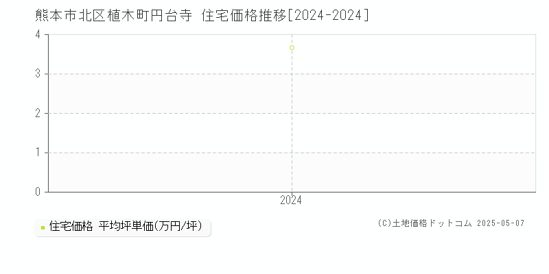 植木町円台寺(熊本市北区)の住宅価格推移グラフ(坪単価)[2024-2024年]
