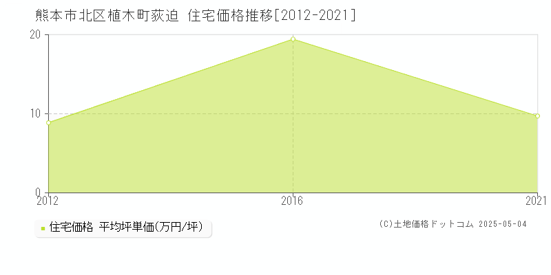 植木町荻迫(熊本市北区)の住宅価格推移グラフ(坪単価)[2012-2021年]