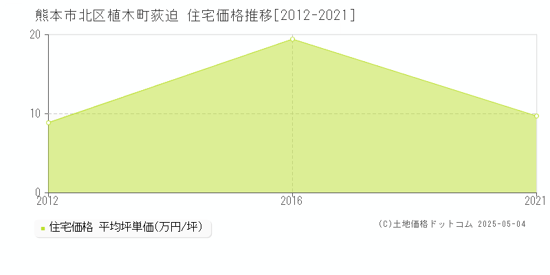 熊本市北区植木町荻迫の住宅価格推移グラフ 