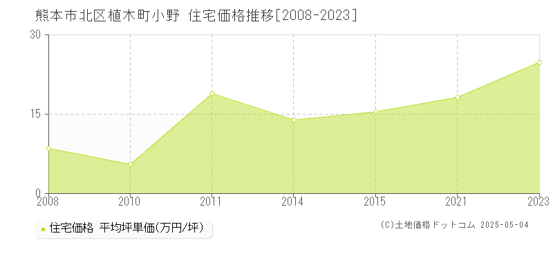 植木町小野(熊本市北区)の住宅価格推移グラフ(坪単価)[2008-2023年]