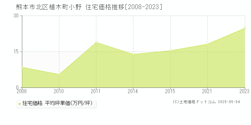 熊本市北区植木町小野の住宅価格推移グラフ 