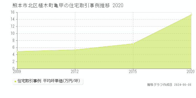 熊本市北区植木町亀甲の住宅取引事例推移グラフ 