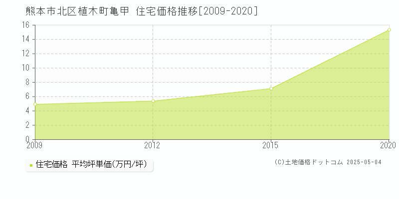 熊本市北区植木町亀甲の住宅取引事例推移グラフ 