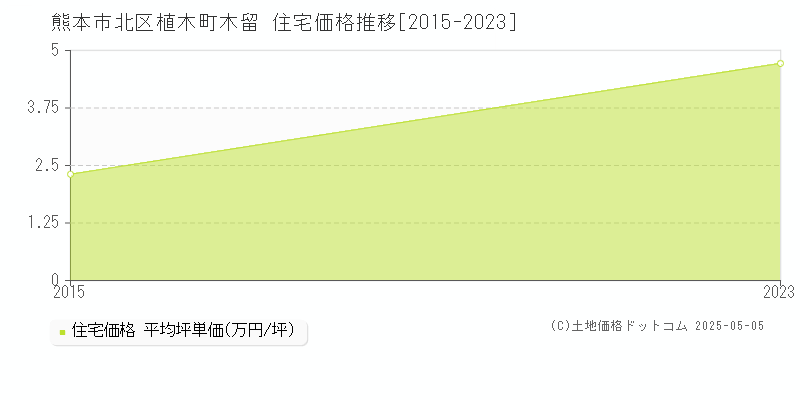 植木町木留(熊本市北区)の住宅価格推移グラフ(坪単価)[2015-2023年]