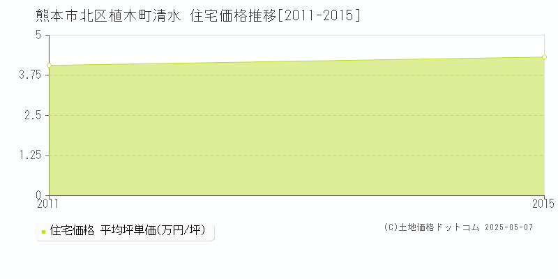 植木町清水(熊本市北区)の住宅価格推移グラフ(坪単価)[2011-2015年]