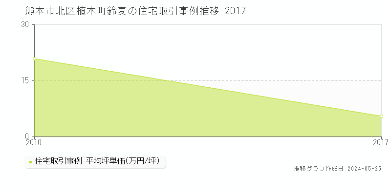 熊本市北区植木町鈴麦の住宅価格推移グラフ 