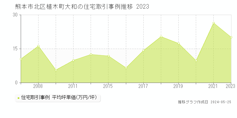 熊本市北区植木町大和の住宅価格推移グラフ 