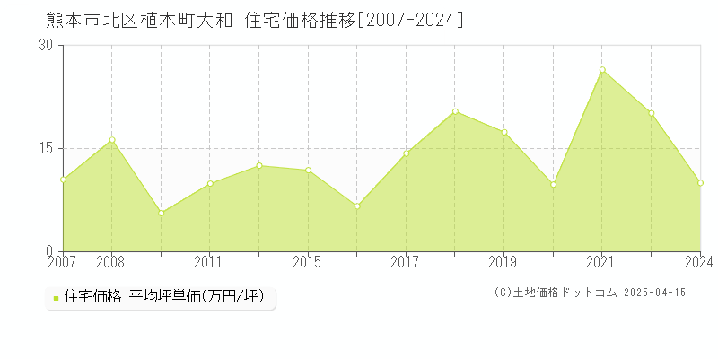 熊本市北区植木町大和の住宅価格推移グラフ 