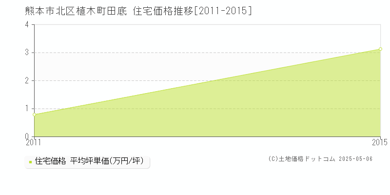 植木町田底(熊本市北区)の住宅価格推移グラフ(坪単価)[2011-2015年]
