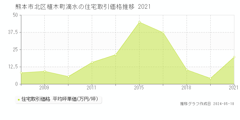 熊本市北区植木町滴水の住宅価格推移グラフ 