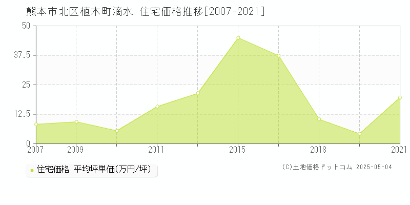 植木町滴水(熊本市北区)の住宅価格推移グラフ(坪単価)[2007-2021年]