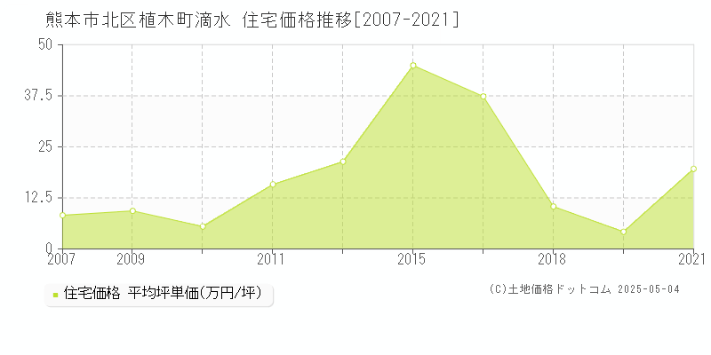 熊本市北区植木町滴水の住宅価格推移グラフ 