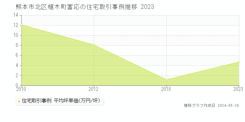 熊本市北区植木町富応の住宅価格推移グラフ 
