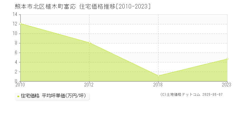植木町富応(熊本市北区)の住宅価格推移グラフ(坪単価)[2010-2023年]