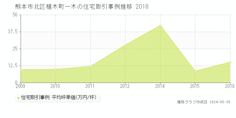 熊本市北区植木町一木の住宅価格推移グラフ 